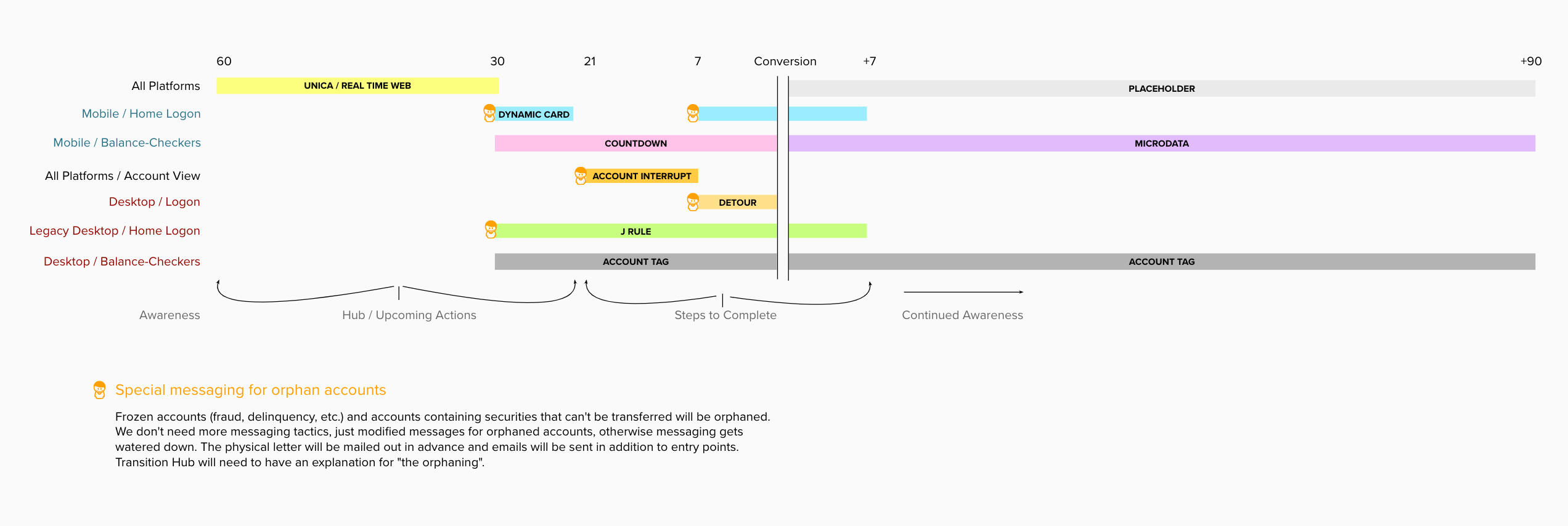 and the whole thing needed to be coordinated based on multiple events and tech limitations.