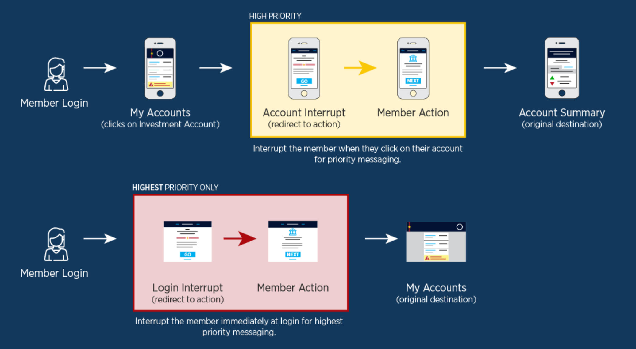 ...and sometimes interrupt them.